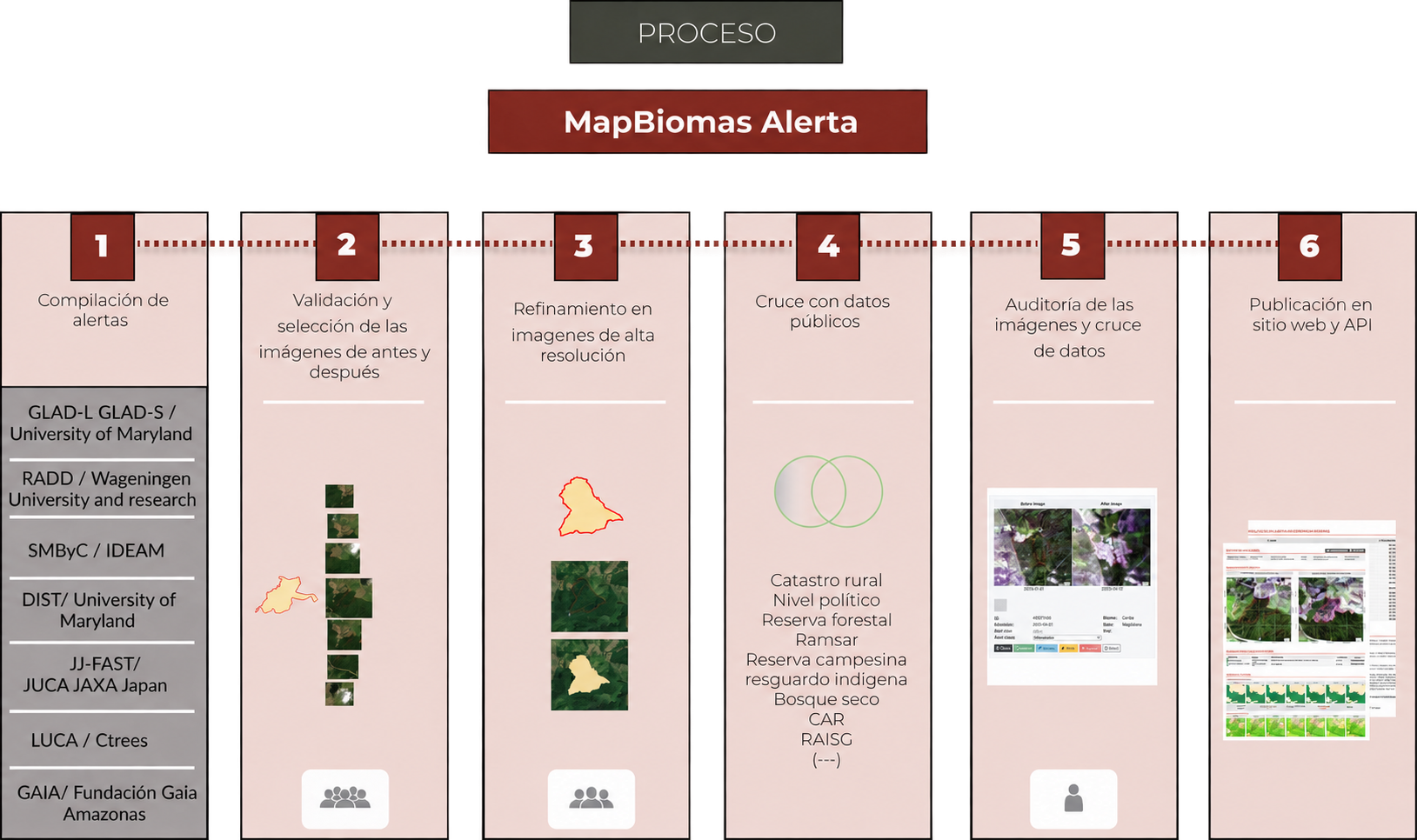 Proceso metodológico de MapBiomas Alerta
